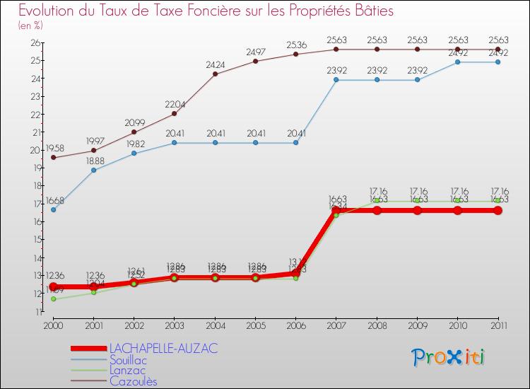 Evolution du taux de la taxe foncière sur le bati pour LACHAPELLE-AUZAC et les communes proches Comparaison des taux de taxe foncière sur le bati pour LACHAPELLE-AUZAC et les communes voisines