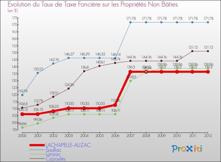 Evolution du taux de la taxe foncière sur les immeubles et terrains non batis pour LACHAPELLE-AUZAC et les communes proches de 2000 à 2012 Comparaison des taux de la taxe foncière sur les immeubles et terrains non batis pour LACHAPELLE-AUZAC et les communes voisines de 2000 à 2012