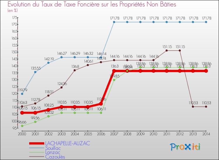 Evolution du taux de la taxe foncière sur les immeubles et terrains non batis pour LACHAPELLE-AUZAC et les communes proches de 2000 à 2014 Comparaison des taux de la taxe foncière sur les immeubles et terrains non batis pour LACHAPELLE-AUZAC et les communes voisines de 2000 à 2014