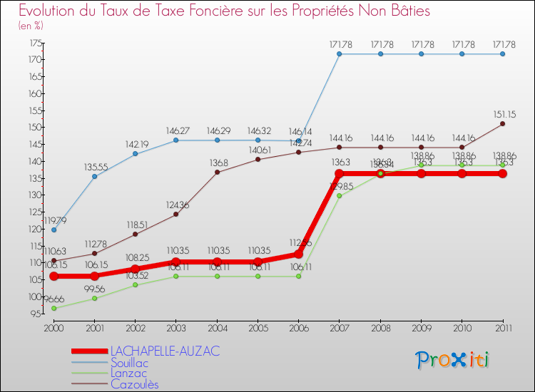 Evolution du taux de la taxe foncière sur les immeubles et terrains non batis pour LACHAPELLE-AUZAC et les communes proches Comparaison des taux de la taxe foncière sur les immeubles et terrains non batis pour LACHAPELLE-AUZAC et les communes voisines