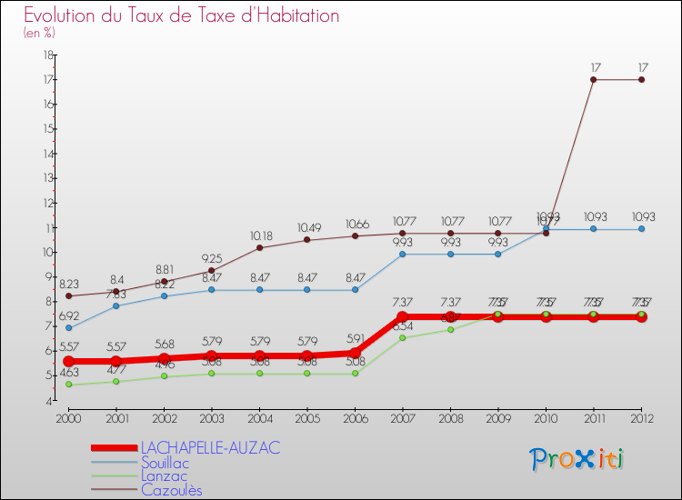 Evolution du taux de la taxe d'habitation pour LACHAPELLE-AUZAC et les communes proches Comparaison des taux de la taxe d'habitation pour LACHAPELLE-AUZAC et les communes voisines