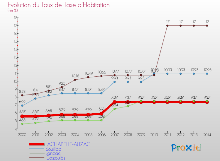 Evolution du taux de la taxe d'habitation pour LACHAPELLE-AUZAC et les communes proches de 2000 à 2014 Comparaison des taux de la taxe d'habitation pour LACHAPELLE-AUZAC et les communes voisines de 2000 à 2014