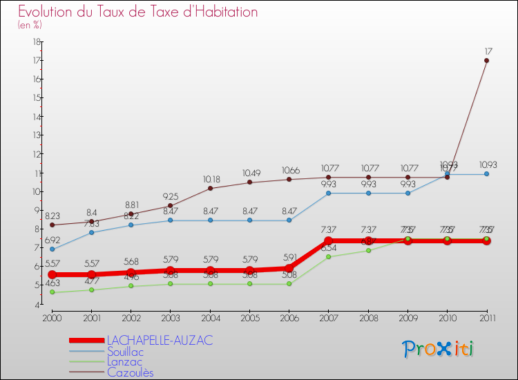 Evolution du taux de la taxe d'habitation pour LACHAPELLE-AUZAC et les communes proches Comparaison des taux de la taxe d'habitation pour LACHAPELLE-AUZAC et les communes voisines