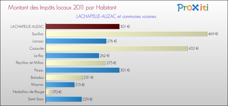 Montant des impôts locaux par Habitant pour LACHAPELLE-AUZAC et les communes proches Comparaison des impôts locaux par habitant pour LACHAPELLE-AUZAC et les communes voisines