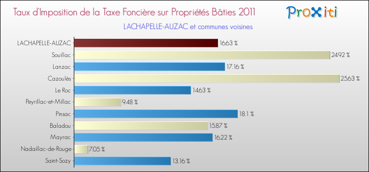 Taux d'imposition de la taxe foncière sur le bati 2011 pour LACHAPELLE-AUZAC et les communes proches Comparaison des taux d'imposition de la taxe foncière sur le bati 2011 pour LACHAPELLE-AUZAC et les communes voisines