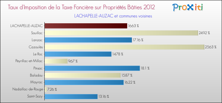 Taux d'imposition de la taxe foncière sur le bati 2012 pour LACHAPELLE-AUZAC et les communes proches Comparaison des taux d'imposition de la taxe foncière sur le bati 2012 pour LACHAPELLE-AUZAC et les communes voisines