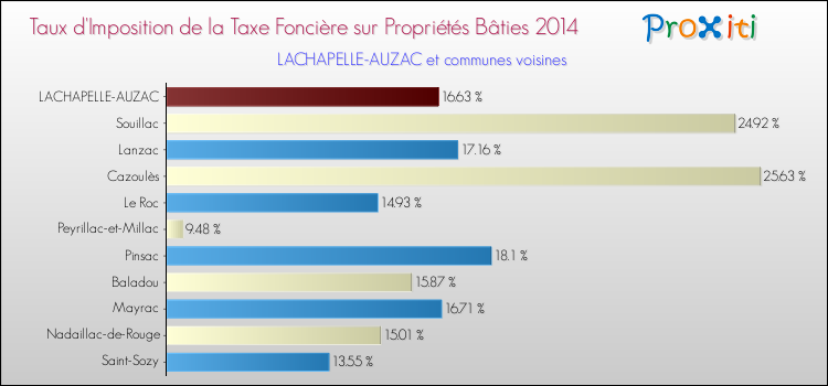 Taux d'imposition de la taxe foncière sur le bati 2014 pour LACHAPELLE-AUZAC et les communes proches Comparaison des taux d'imposition de la taxe foncière sur le bati 2014 pour LACHAPELLE-AUZAC et les communes voisines