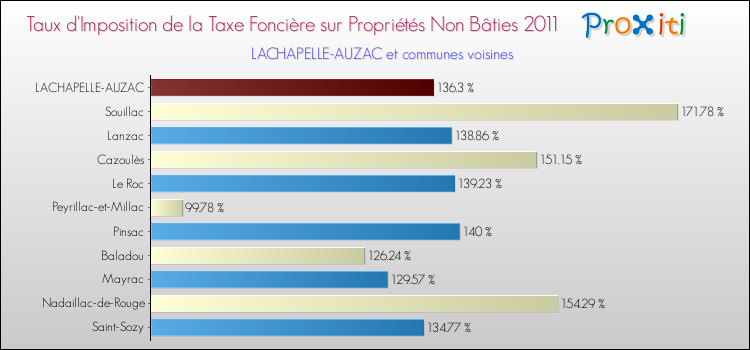 Taux d'imposition de la taxe foncière sur les immeubles et terrains non batis 2011 pour LACHAPELLE-AUZAC et les communes proches Comparaison des taux d'imposition de la taxe foncière sur les immeubles et terrains non batis 2011 pour LACHAPELLE-AUZAC et les communes voisines