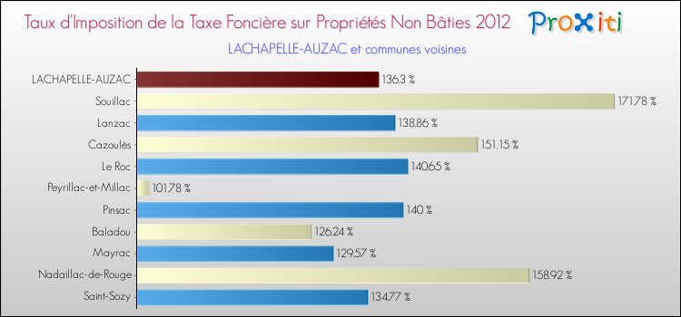 Taux d'imposition de la taxe foncière sur les immeubles et terrains non batis 2012 pour LACHAPELLE-AUZAC et les communes proches Comparaison des taux d'imposition de la taxe foncière sur les immeubles et terrains non batis 2012 pour LACHAPELLE-AUZAC et les communes voisines