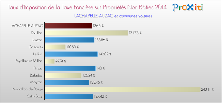 Taux d'imposition de la taxe foncière sur les immeubles et terrains non batis 2014 pour LACHAPELLE-AUZAC et les communes proches Comparaison des taux d'imposition de la taxe foncière sur les immeubles et terrains non batis 2014 pour LACHAPELLE-AUZAC et les communes voisines