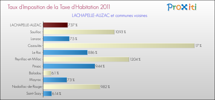 Taux d'imposition de la taxe d'habitation 2011 pour LACHAPELLE-AUZAC et les communes proches Comparaison des taux d'imposition de la taxe d'habitation 2011 pour LACHAPELLE-AUZAC et les communes voisines
