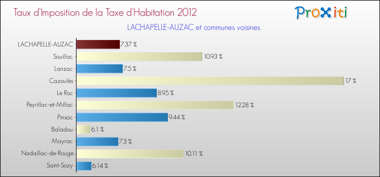 Taux d'imposition de la taxe d'habitation 2012 pour LACHAPELLE-AUZAC et les communes proches Comparaison des taux d'imposition de la taxe d'habitation 2012 pour LACHAPELLE-AUZAC et les communes voisines