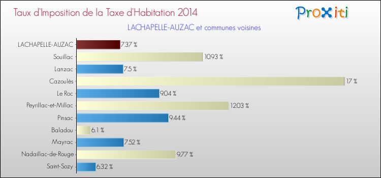 Taux d'imposition de la taxe d'habitation 2014 pour LACHAPELLE-AUZAC et les communes proches Comparaison des taux d'imposition de la taxe d'habitation 2014 pour LACHAPELLE-AUZAC et les communes voisines