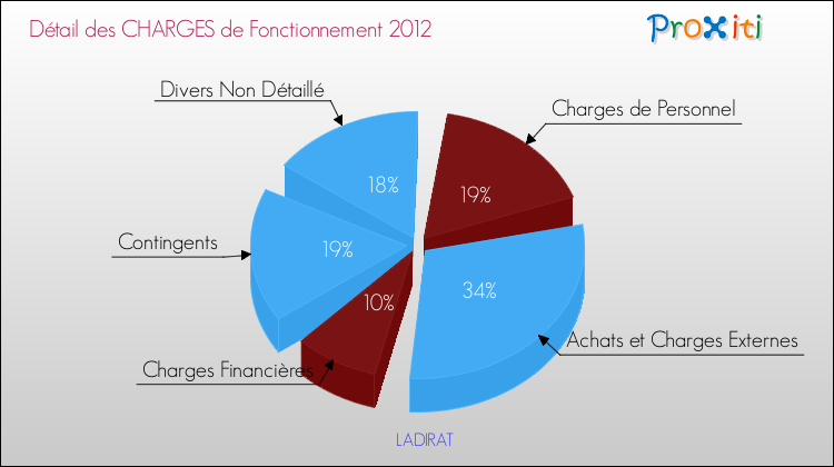 Décomposition des Charges de Fonctionnement 2012 de la commune de LADIRAT Charges de Fonctionnement 2012 pour la commune de LADIRAT