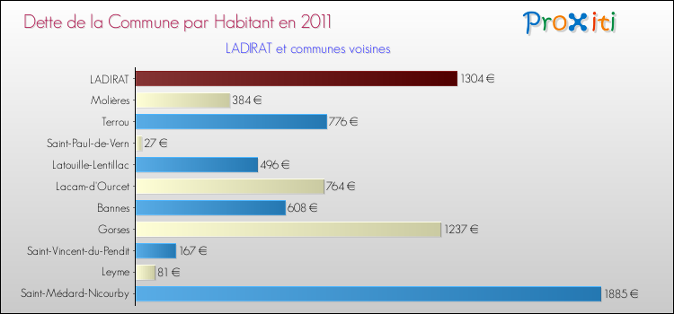 Dette par habitant de la commune en 2011 pour LADIRAT et les communes proches Comparaison de la dette par habitant de la commune en 2011 pour LADIRAT et les communes voisines