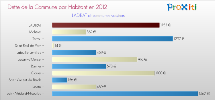Dette par habitant de la commune en 2012 pour LADIRAT et les communes proches Comparaison de la dette par habitant de la commune en 2012 pour LADIRAT et les communes voisines