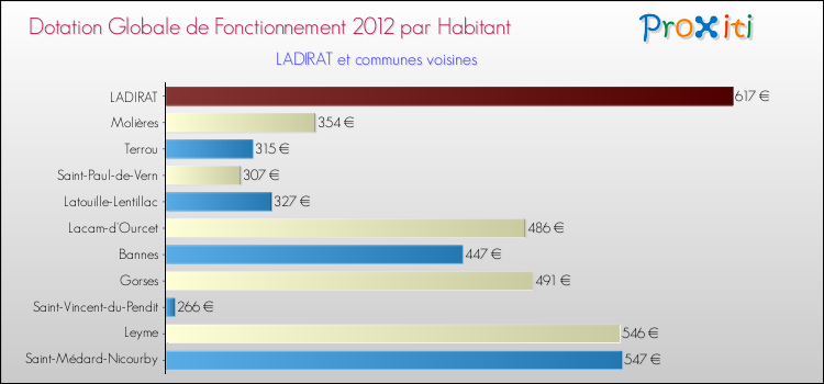 Montant des dotations globales de fonctionnement DGF par Habitant pour LADIRAT et les communes proches Comparaison des des dotations globales de fonctionnement DGF par habitant pour LADIRAT et les communes voisines