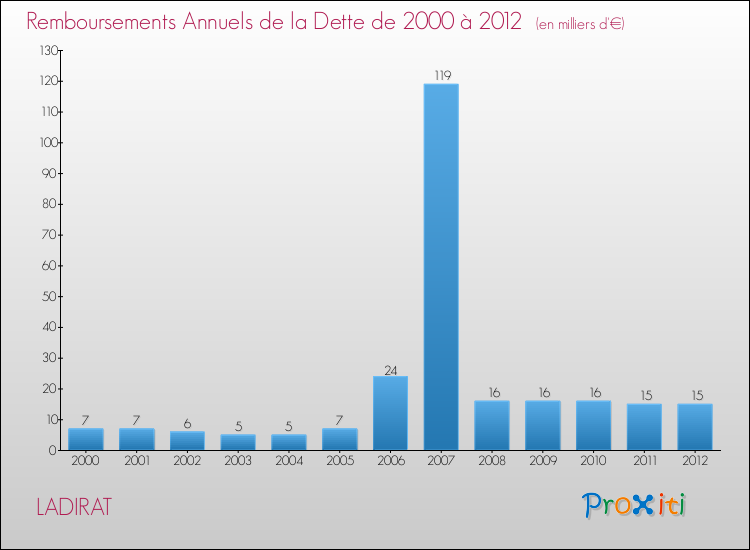 Evolution de l'annuité de la dette pour la commune de LADIRAT de 2000 à 2012 Annuités de la dette pour LADIRAT de 2000 à 2012
