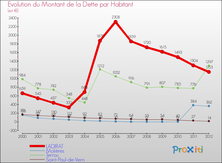 Evolution de la dette par habitant pour la commune de LADIRAT et les communes proches de 2000 à 2012 Comparaison de la dette par habitant pour LADIRAT et les communes voisines de 2000 à 2012