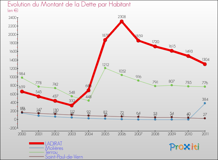 Evolution de la dette par habitant pour la commune de LADIRAT et les communes proches Comparaison de la dette par habitant pour LADIRAT et les communes voisines