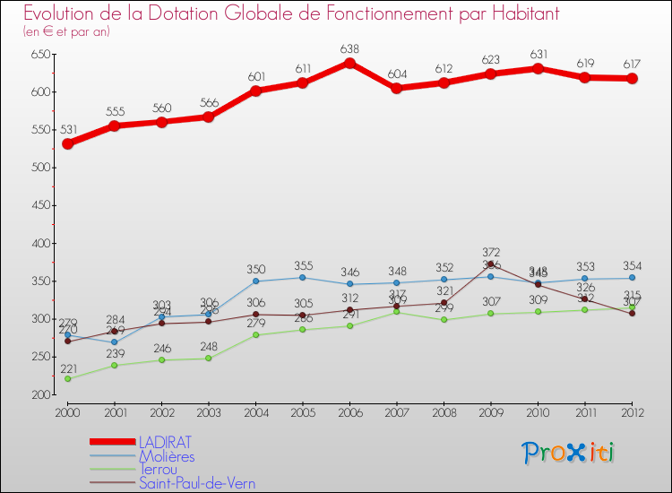 Evolution et montant de la dotation globale de fonctionnement par Habitant pour LADIRAT et les communes proches Comparaison des dotations globales de fonctionnement par habitant pour LADIRAT et les communes voisines