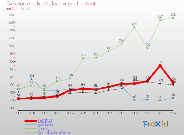 Evolution et montant des impôts locaux par Habitant pour LADIRAT et les communes proches Comparaison des impôts locaux par habitant pour LADIRAT et les communes voisines