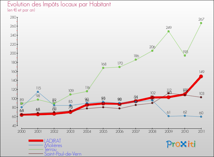 Evolution et montant des impôts locaux par Habitant pour LADIRAT et les communes proches Comparaison des impôts locaux par habitant pour LADIRAT et les communes voisines