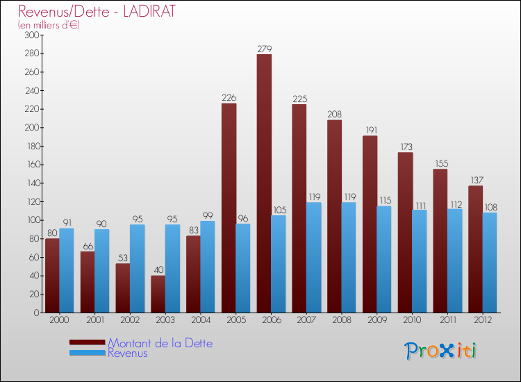 Evolution comparée de la dette et des revenus pour la commune de LADIRAT de 2000 à 2012 Comparaison de la dette et des revenus pour LADIRAT de 2000 à 2012