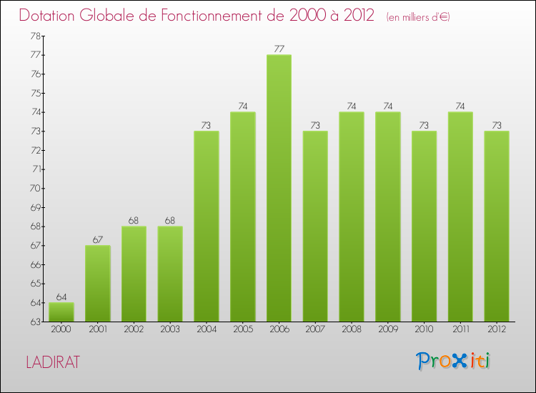 Evolution du montant de la Dotation Globale de Fonctionnement pour la commune de LADIRAT de 2000 à 2012 Evolution du montant de la Dotation Globale de Fonctionnement pour LADIRAT de 2000 à 2012