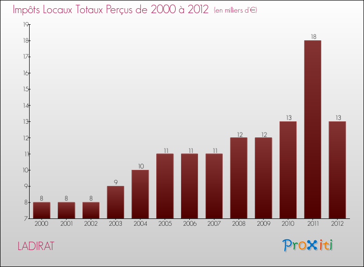 Evolution des Impôts Locaux pour la commune de LADIRAT de 2000 à 2012 Evolution des Impôts Locaux pour LADIRAT de 2000 à 2012