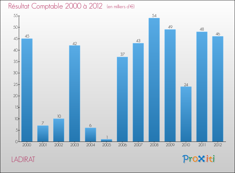 Evolution du résultat comptable pour la commune de LADIRAT de 2000 à 2012 Evolution du résultat comptable pour LADIRAT de 2000 à 2012