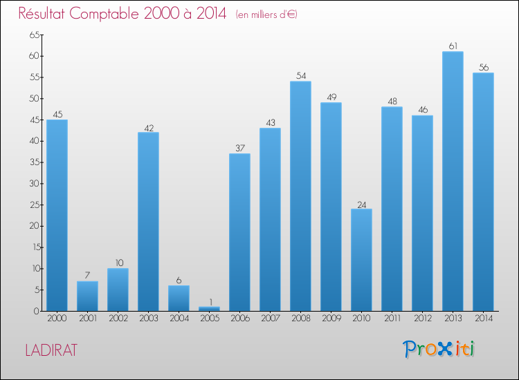 Evolution du résultat comptable pour la commune de LADIRAT de 2000 à 2014 Evolution du résultat comptable pour LADIRAT de 2000 à 2014