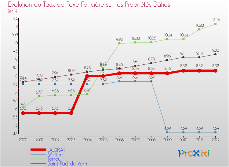 Evolution du taux de la taxe foncière sur le bati pour LADIRAT et les communes proches de 2000 à 2012 Comparaison des taux de taxe foncière sur le bati pour LADIRAT et les communes voisines de 2000 à 2012
