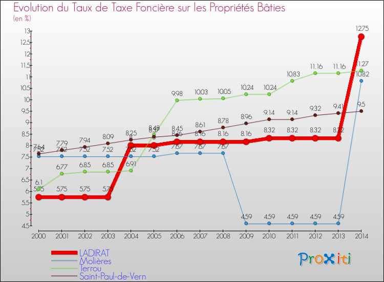Evolution du taux de la taxe foncière sur le bati pour LADIRAT et les communes proches de 2000 à 2014 Comparaison des taux de taxe foncière sur le bati pour LADIRAT et les communes voisines de 2000 à 2014