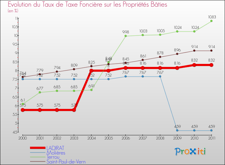 Evolution du taux de la taxe foncière sur le bati pour LADIRAT et les communes proches Comparaison des taux de taxe foncière sur le bati pour LADIRAT et les communes voisines