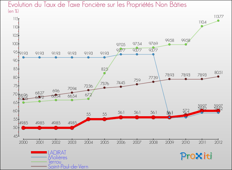 Evolution du taux de la taxe foncière sur les immeubles et terrains non batis pour LADIRAT et les communes proches de 2000 à 2012 Comparaison des taux de la taxe foncière sur les immeubles et terrains non batis pour LADIRAT et les communes voisines de 2000 à 2012