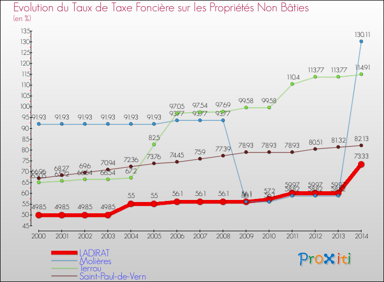 Evolution du taux de la taxe foncière sur les immeubles et terrains non batis pour LADIRAT et les communes proches de 2000 à 2014 Comparaison des taux de la taxe foncière sur les immeubles et terrains non batis pour LADIRAT et les communes voisines de 2000 à 2014