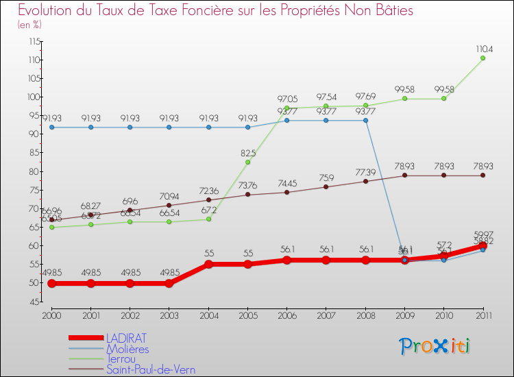 Evolution du taux de la taxe foncière sur les immeubles et terrains non batis pour LADIRAT et les communes proches Comparaison des taux de la taxe foncière sur les immeubles et terrains non batis pour LADIRAT et les communes voisines