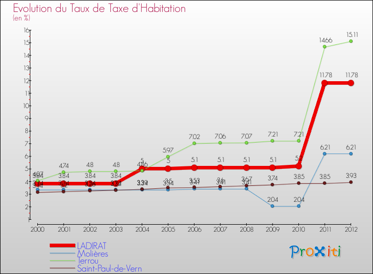 Evolution du taux de la taxe d'habitation pour LADIRAT et les communes proches Comparaison des taux de la taxe d'habitation pour LADIRAT et les communes voisines