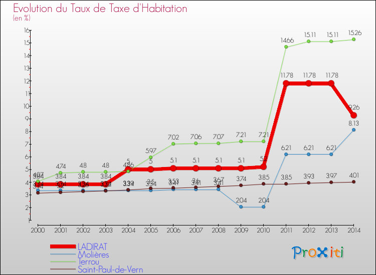 Evolution du taux de la taxe d'habitation pour LADIRAT et les communes proches de 2000 à 2014 Comparaison des taux de la taxe d'habitation pour LADIRAT et les communes voisines de 2000 à 2014