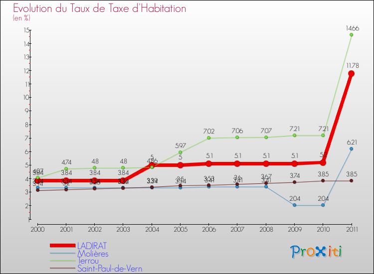 Evolution du taux de la taxe d'habitation pour LADIRAT et les communes proches Comparaison des taux de la taxe d'habitation pour LADIRAT et les communes voisines