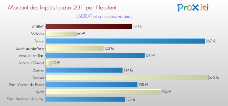 Montant des impôts locaux par Habitant pour LADIRAT et les communes proches Comparaison des impôts locaux par habitant pour LADIRAT et les communes voisines