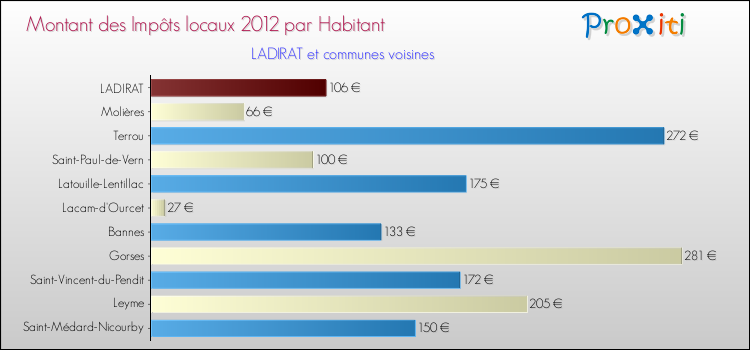 Montant des impôts locaux par Habitant pour LADIRAT et les communes proches Comparaison des impôts locaux par habitant pour LADIRAT et les communes voisines