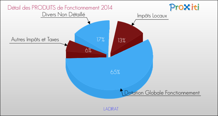 Décomposition du Budget de Fonctionnement 2014 de la commune de LADIRAT Budget de Fonctionnement 2014 pour la commune de LADIRAT