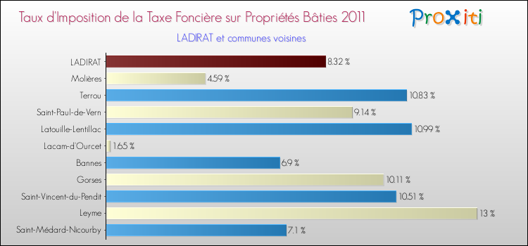 Taux d'imposition de la taxe foncière sur le bati 2011 pour LADIRAT et les communes proches Comparaison des taux d'imposition de la taxe foncière sur le bati 2011 pour LADIRAT et les communes voisines