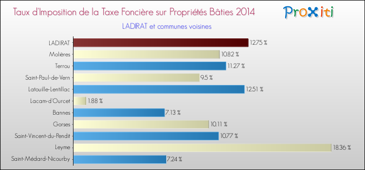 Taux d'imposition de la taxe foncière sur le bati 2014 pour LADIRAT et les communes proches Comparaison des taux d'imposition de la taxe foncière sur le bati 2014 pour LADIRAT et les communes voisines