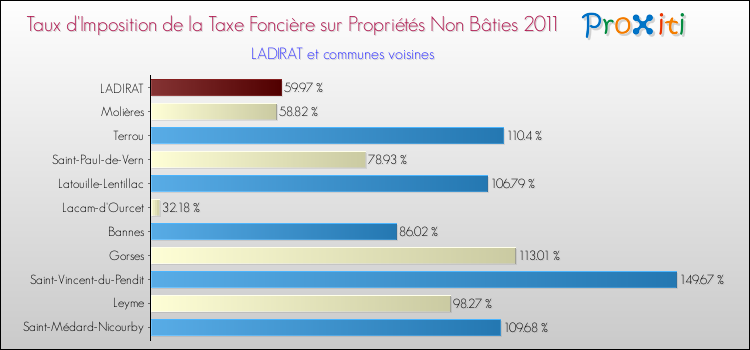 Taux d'imposition de la taxe foncière sur les immeubles et terrains non batis 2011 pour LADIRAT et les communes proches Comparaison des taux d'imposition de la taxe foncière sur les immeubles et terrains non batis 2011 pour LADIRAT et les communes voisines