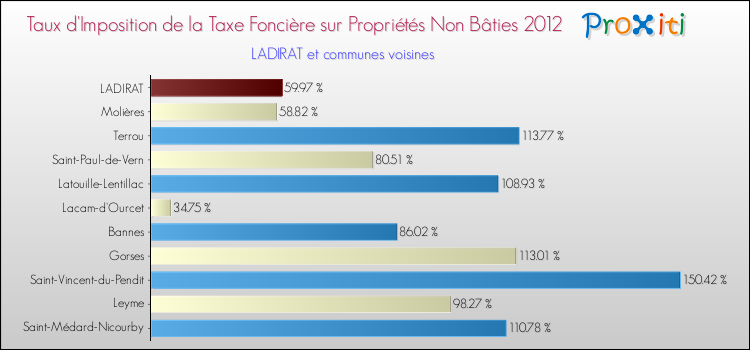 Taux d'imposition de la taxe foncière sur les immeubles et terrains non batis 2012 pour LADIRAT et les communes proches Comparaison des taux d'imposition de la taxe foncière sur les immeubles et terrains non batis 2012 pour LADIRAT et les communes voisines