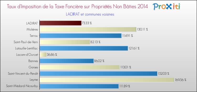Taux d'imposition de la taxe foncière sur les immeubles et terrains non batis 2014 pour LADIRAT et les communes proches Comparaison des taux d'imposition de la taxe foncière sur les immeubles et terrains non batis 2014 pour LADIRAT et les communes voisines