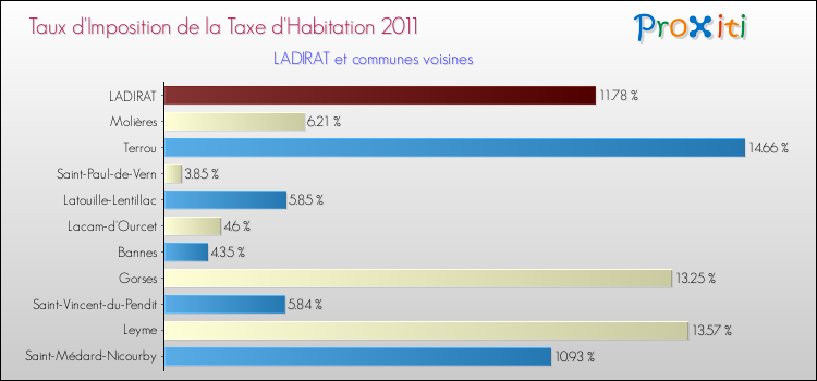 Taux d'imposition de la taxe d'habitation 2011 pour LADIRAT et les communes proches Comparaison des taux d'imposition de la taxe d'habitation 2011 pour LADIRAT et les communes voisines